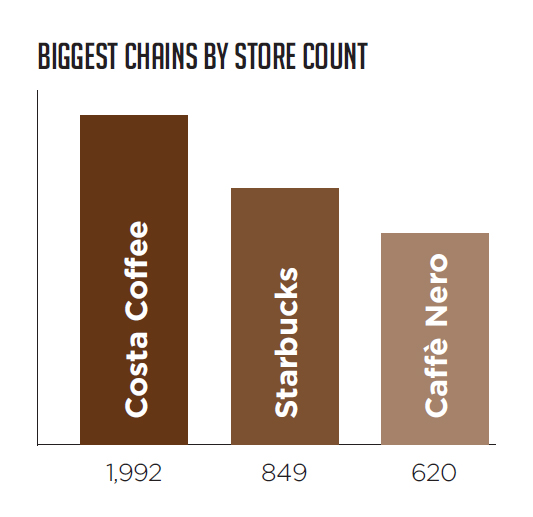 INDUSTRY REPORT Coffee shop chains carve up 53 of the market