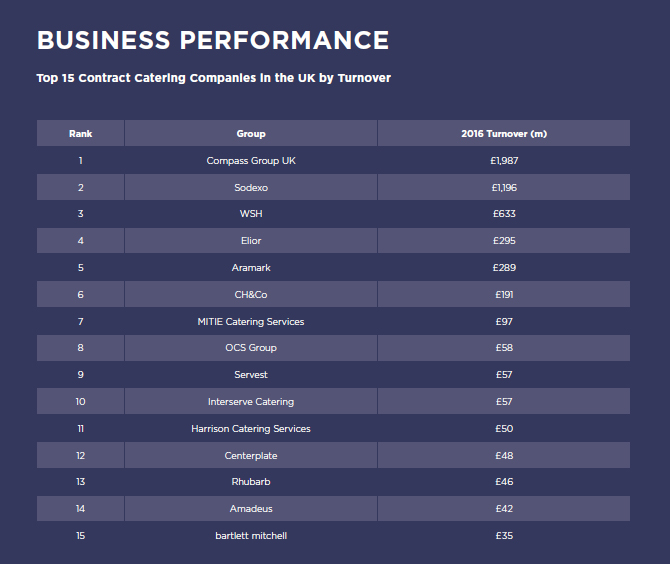 UK s 15 biggest caterers rack up sales of 5.08 billion