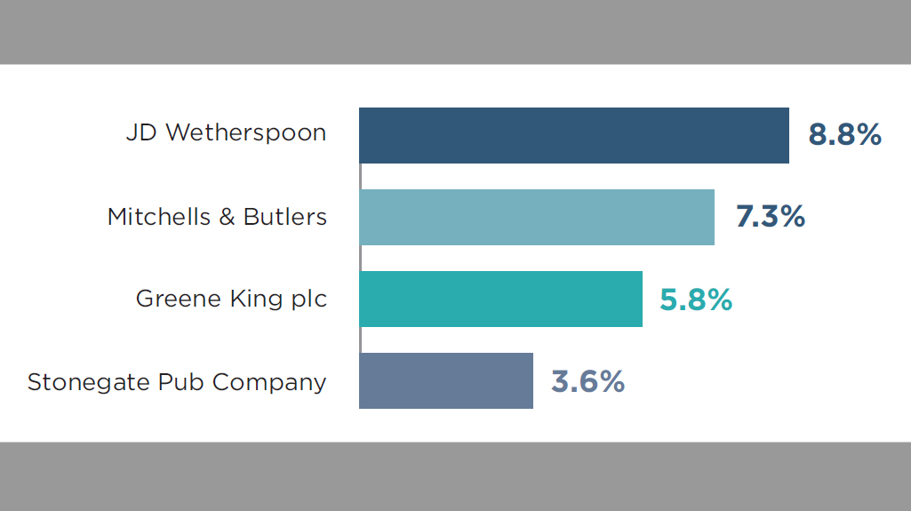 uk-s-four-largest-pub-groups-hold-25-5-of-the-market